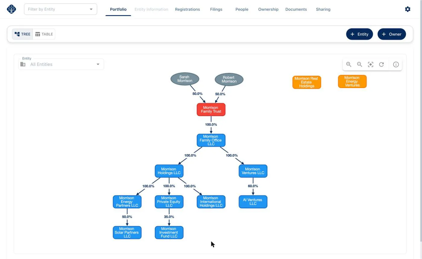 Equipath’s Portfolio view in tree mode: two individuals each own 50% of a family trust, which owns a family office LLC and its subsidiaries, with a percentage on every link