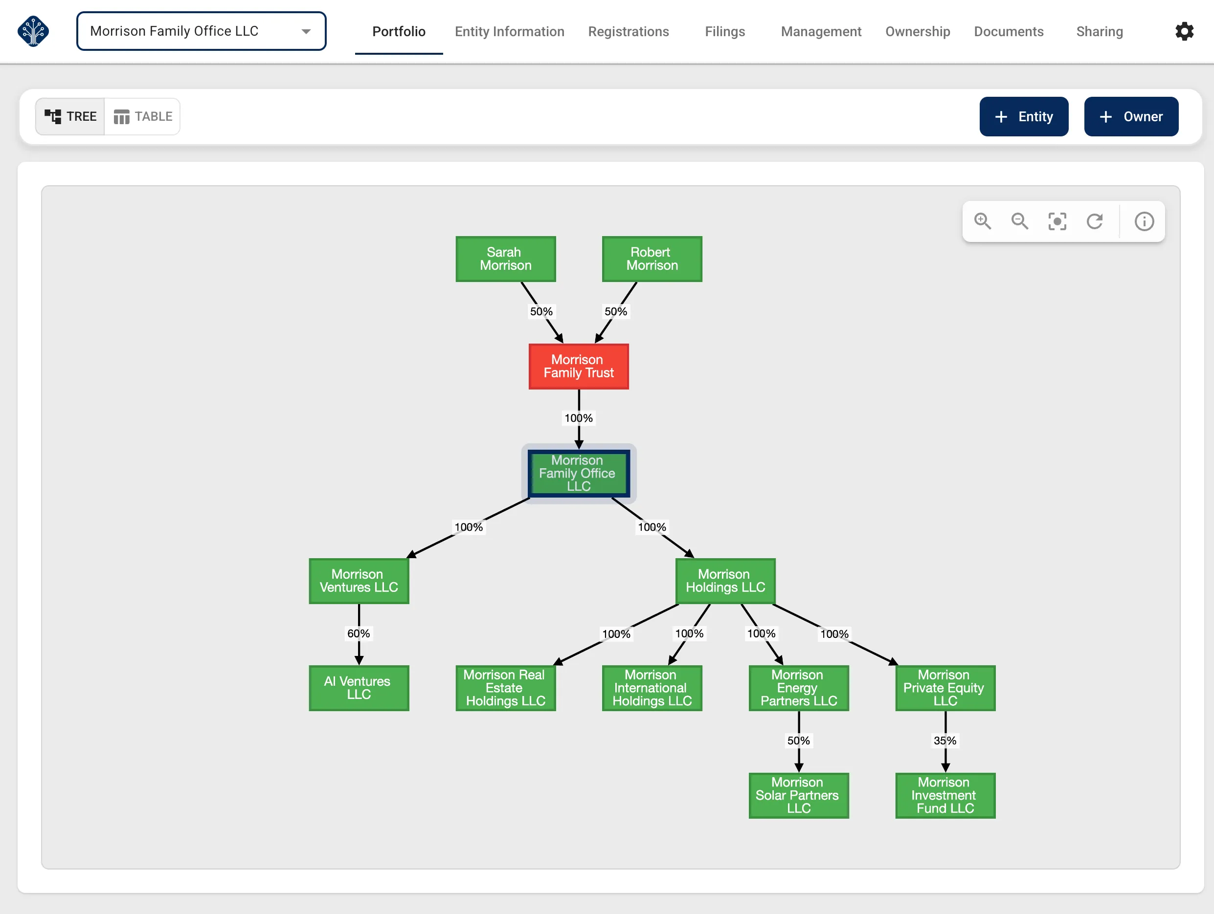Equipath portfolio view showing an interactive ownership tree with entities and ownership percentages