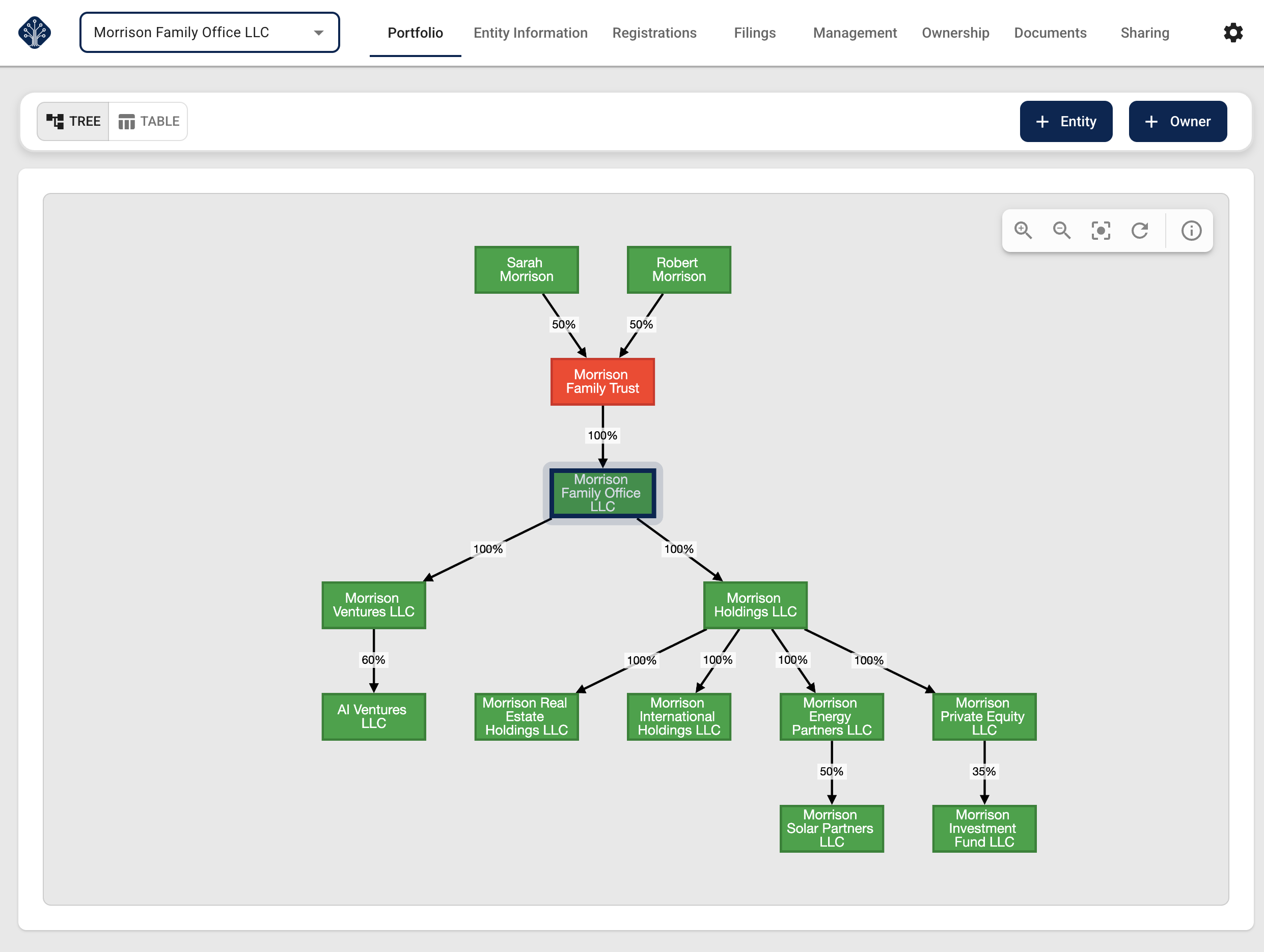 Equipath portfolio view showing an interactive ownership tree with entities and ownership percentages